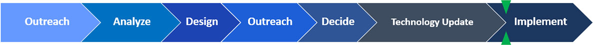 Project Phases: Outreach, Analyze, Design, Outreach, Decide, Implement (currently active)